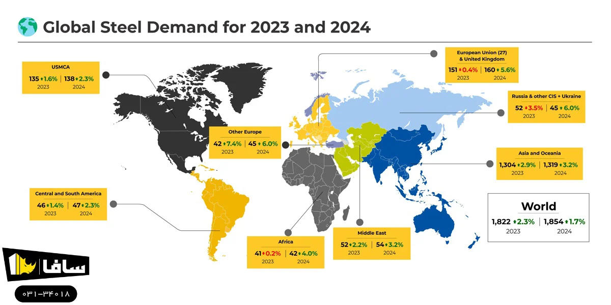 پیش بینی تقاضای جهانی فولاد در سال‌های 2023 و 2024